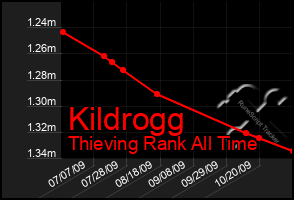 Total Graph of Kildrogg
