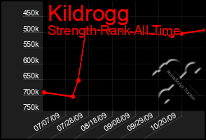 Total Graph of Kildrogg