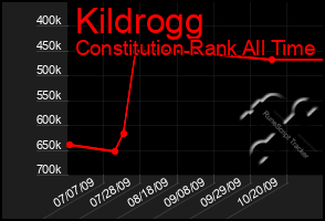 Total Graph of Kildrogg