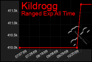 Total Graph of Kildrogg