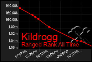 Total Graph of Kildrogg