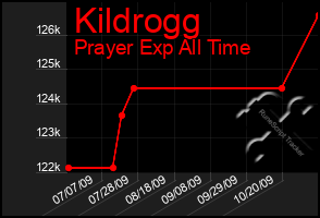 Total Graph of Kildrogg
