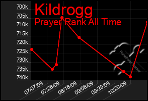 Total Graph of Kildrogg