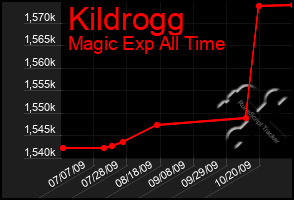Total Graph of Kildrogg