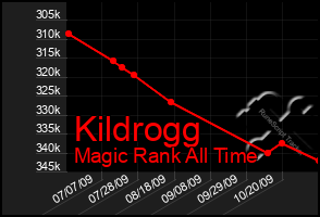 Total Graph of Kildrogg