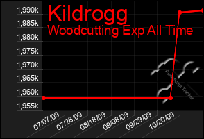 Total Graph of Kildrogg