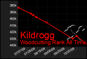 Total Graph of Kildrogg