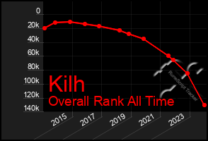 Total Graph of Kilh