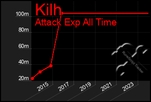 Total Graph of Kilh