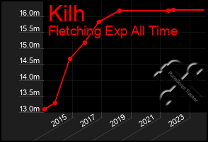 Total Graph of Kilh