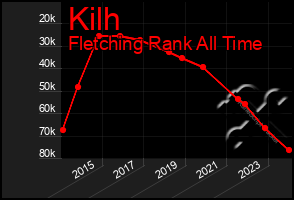 Total Graph of Kilh