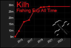 Total Graph of Kilh