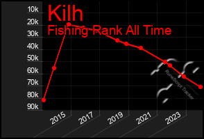 Total Graph of Kilh