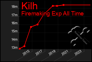 Total Graph of Kilh