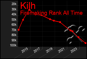 Total Graph of Kilh