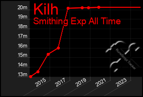 Total Graph of Kilh