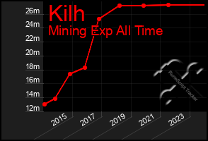 Total Graph of Kilh