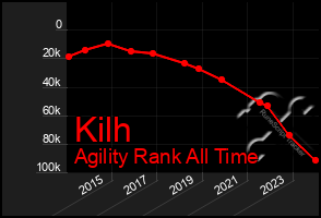 Total Graph of Kilh