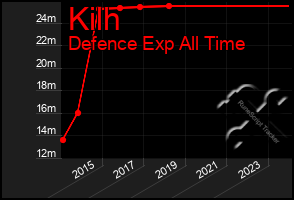 Total Graph of Kilh