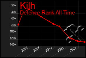 Total Graph of Kilh