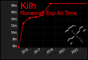 Total Graph of Kilh