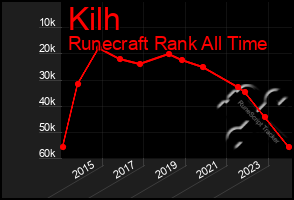 Total Graph of Kilh