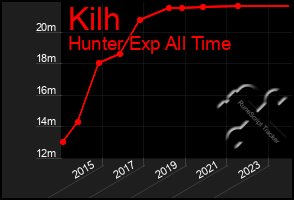 Total Graph of Kilh