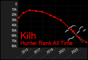 Total Graph of Kilh