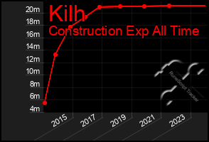 Total Graph of Kilh