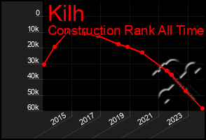 Total Graph of Kilh