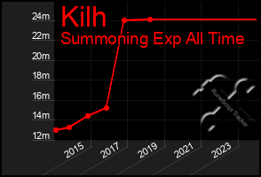 Total Graph of Kilh