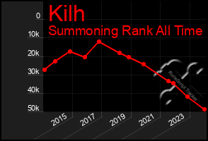 Total Graph of Kilh