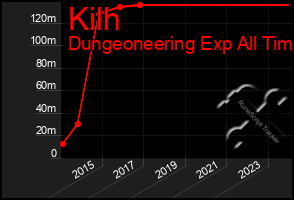 Total Graph of Kilh