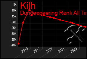 Total Graph of Kilh