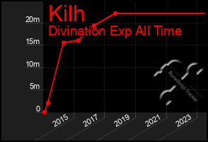 Total Graph of Kilh