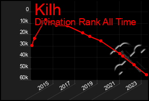 Total Graph of Kilh