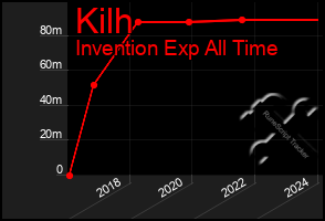 Total Graph of Kilh