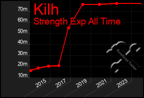 Total Graph of Kilh