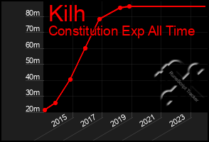 Total Graph of Kilh