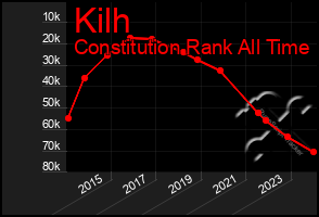 Total Graph of Kilh