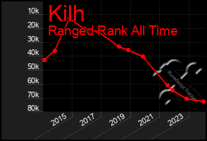 Total Graph of Kilh