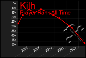 Total Graph of Kilh