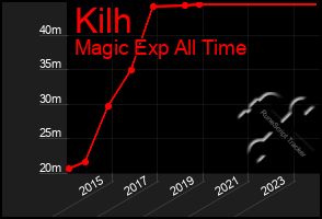 Total Graph of Kilh