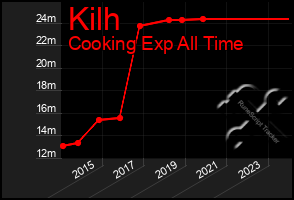 Total Graph of Kilh