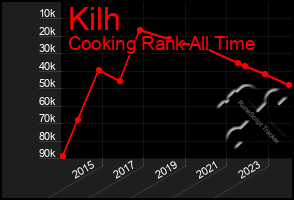 Total Graph of Kilh