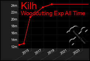 Total Graph of Kilh