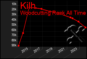 Total Graph of Kilh