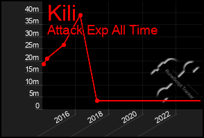 Total Graph of Kili