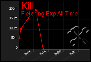 Total Graph of Kili