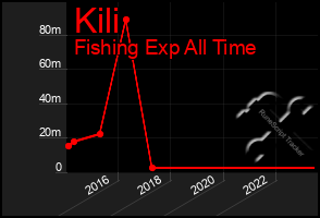 Total Graph of Kili